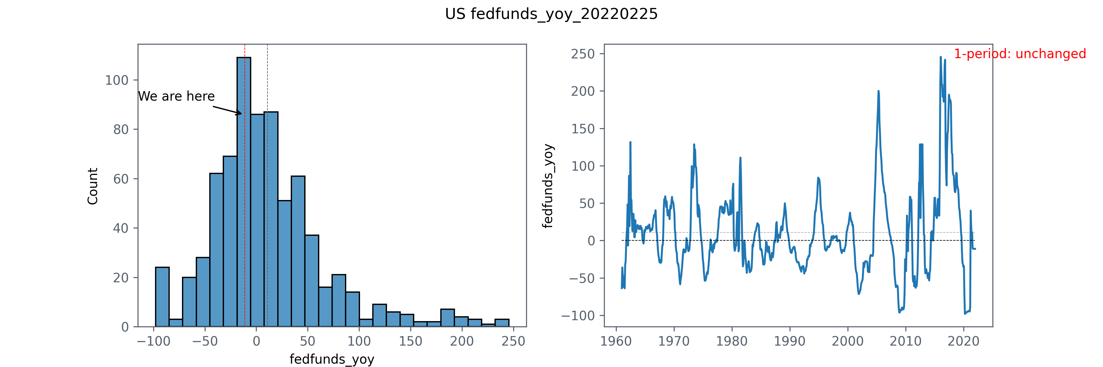 fedfunds year over year